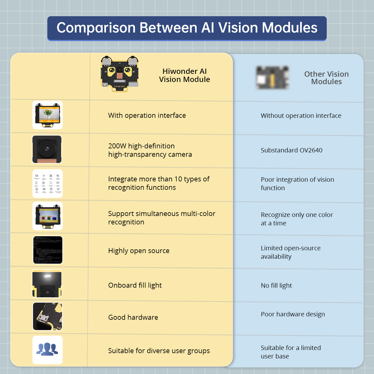 Hiwonder WonderCam AI Vision Camera Robot Vision Module Hiwonder WonderCam AI Vision Camera Robot Vision Module